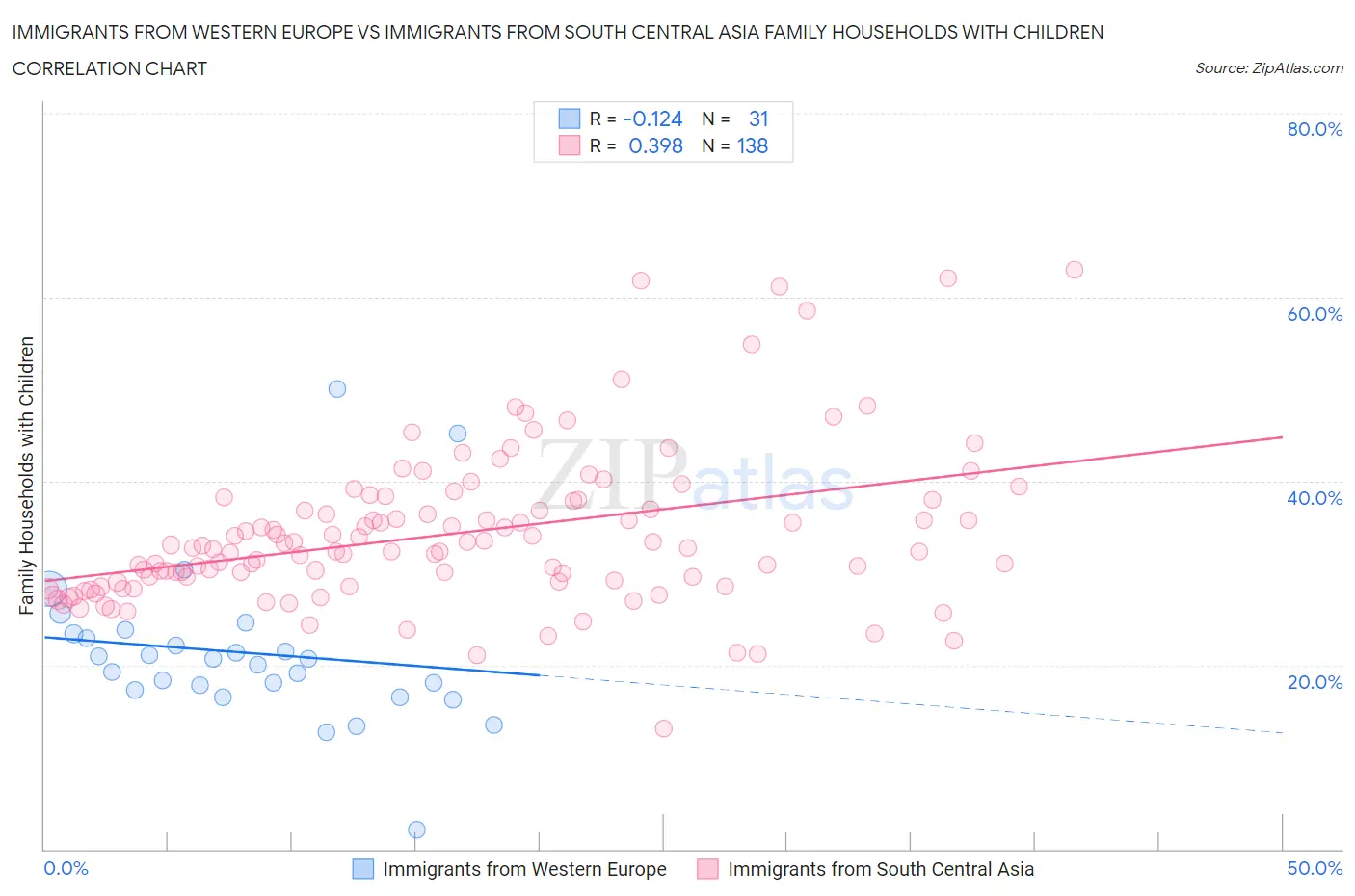 Immigrants from Western Europe vs Immigrants from South Central Asia Family Households with Children