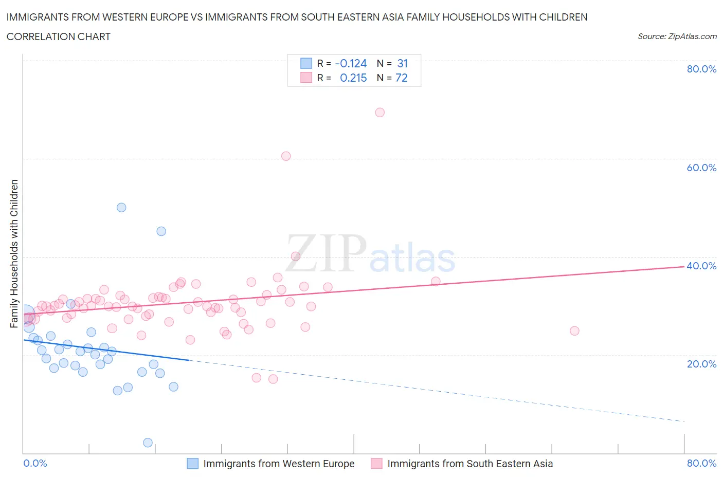 Immigrants from Western Europe vs Immigrants from South Eastern Asia Family Households with Children