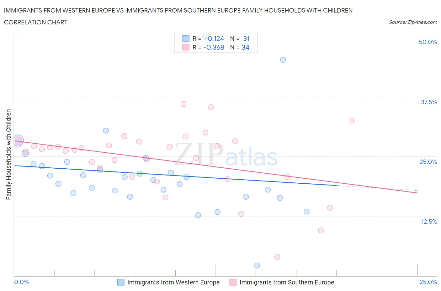 Immigrants from Western Europe vs Immigrants from Southern Europe Family Households with Children