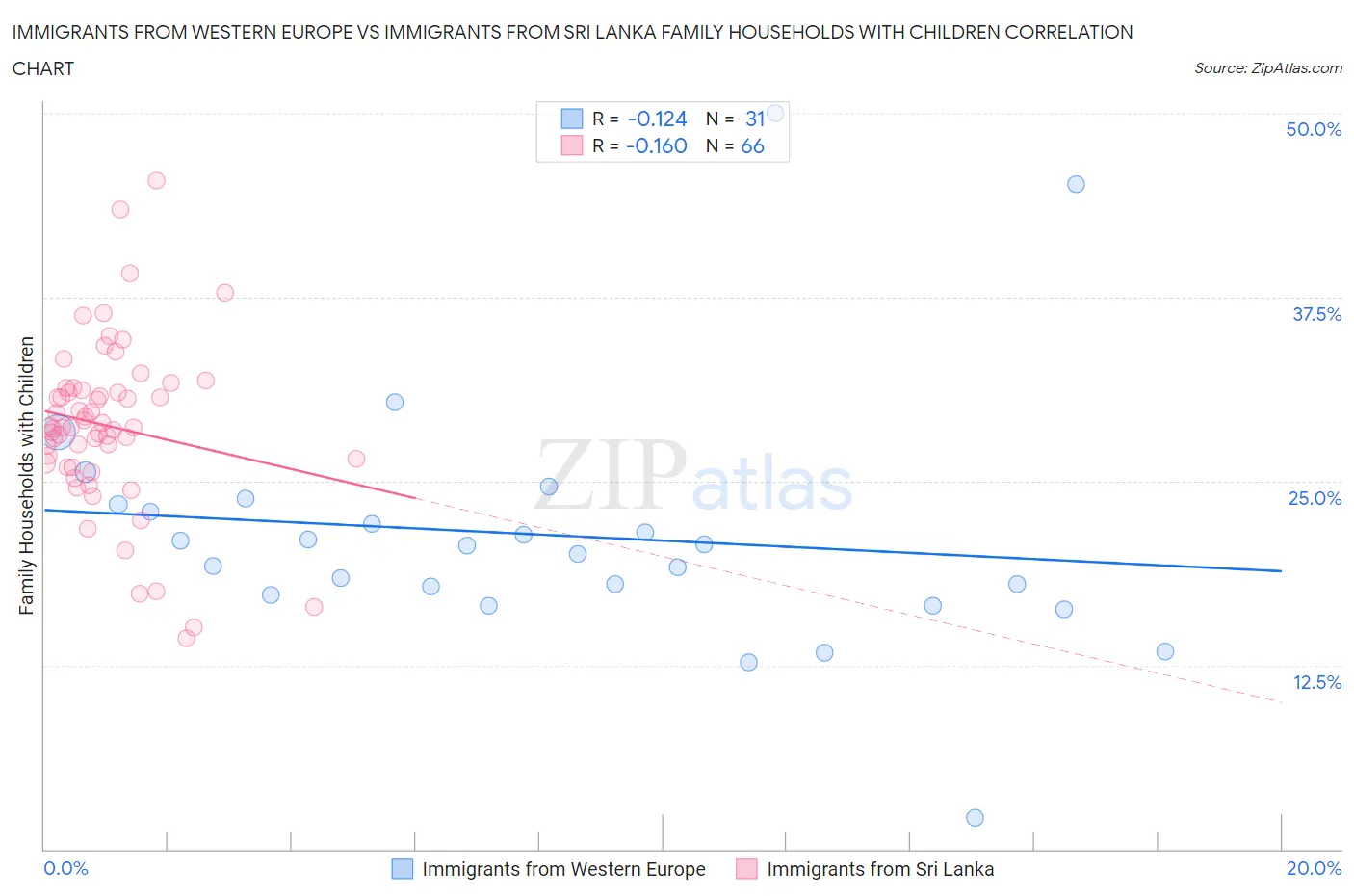 Immigrants from Western Europe vs Immigrants from Sri Lanka Family Households with Children