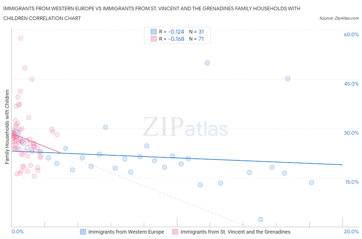 Immigrants from Western Europe vs Immigrants from St. Vincent and the Grenadines Family Households with Children