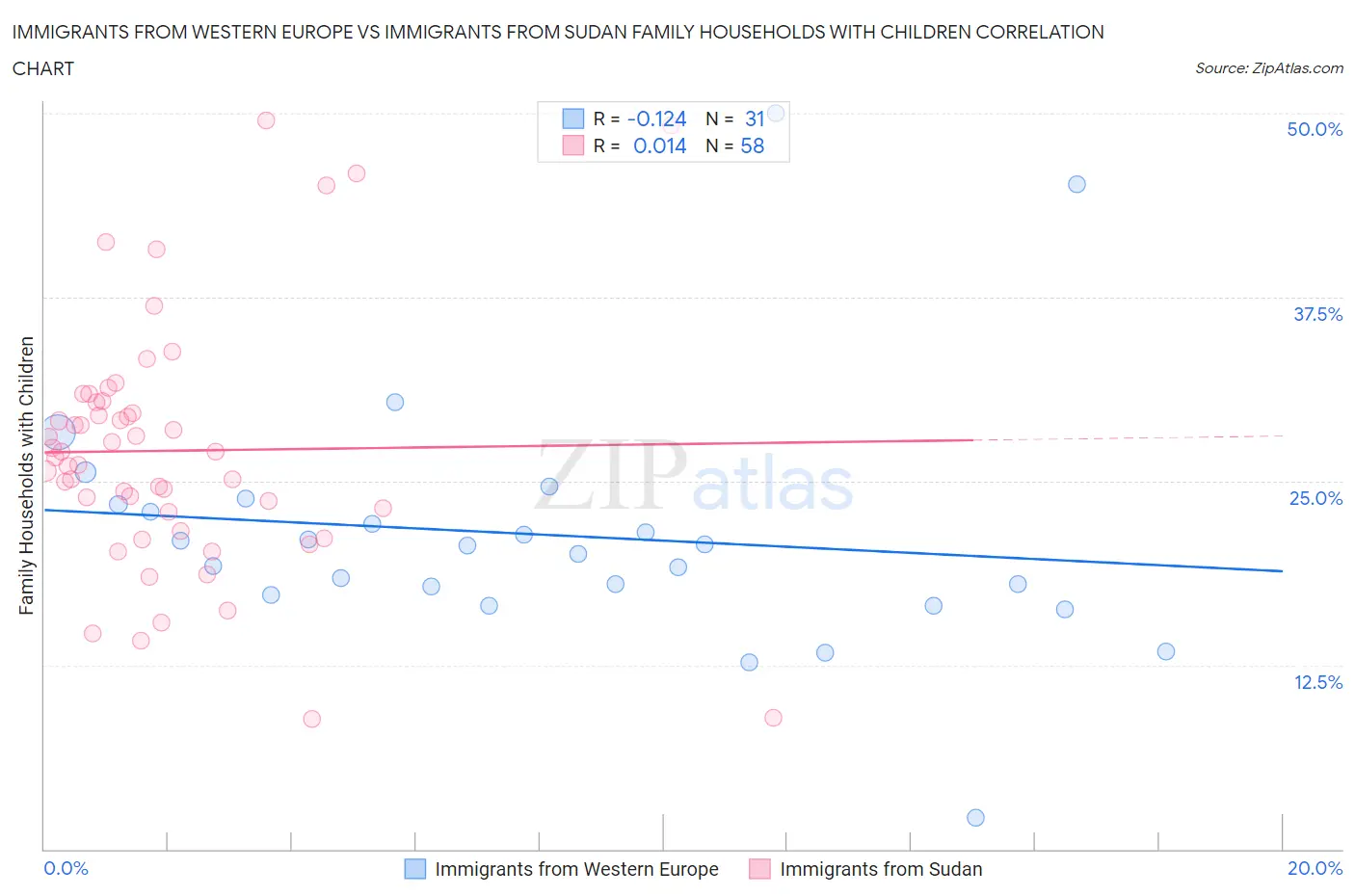 Immigrants from Western Europe vs Immigrants from Sudan Family Households with Children