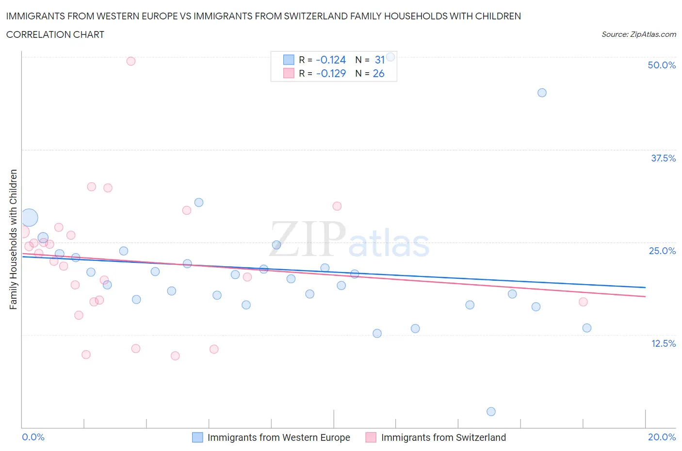 Immigrants from Western Europe vs Immigrants from Switzerland Family Households with Children