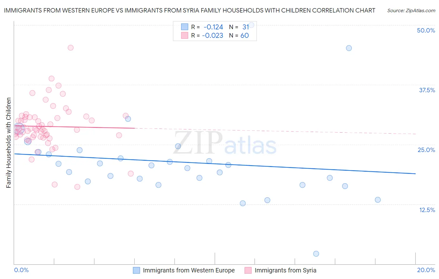 Immigrants from Western Europe vs Immigrants from Syria Family Households with Children
