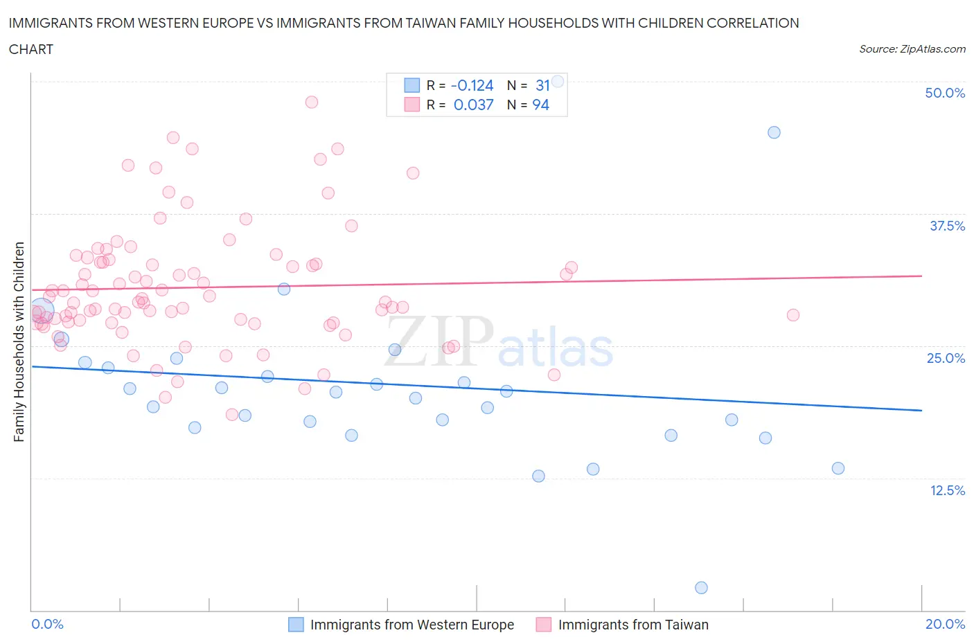 Immigrants from Western Europe vs Immigrants from Taiwan Family Households with Children