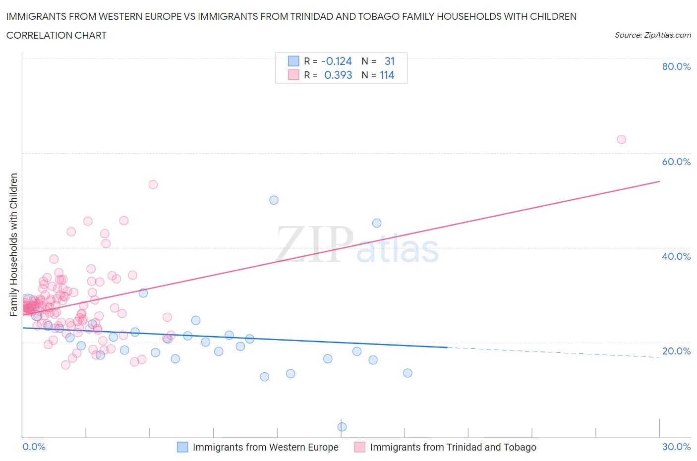 Immigrants from Western Europe vs Immigrants from Trinidad and Tobago Family Households with Children