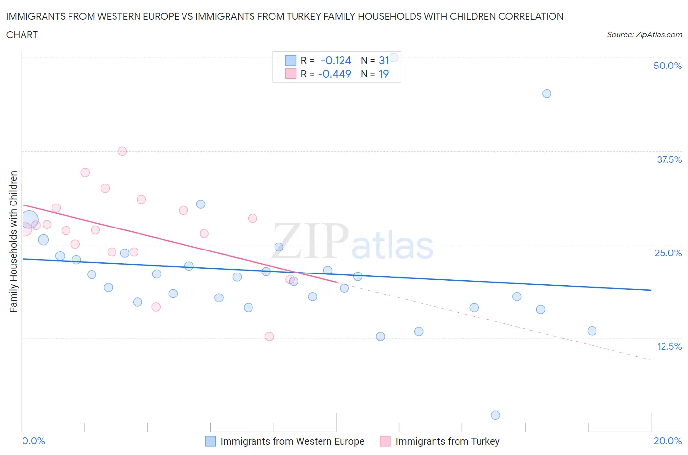 Immigrants from Western Europe vs Immigrants from Turkey Family Households with Children
