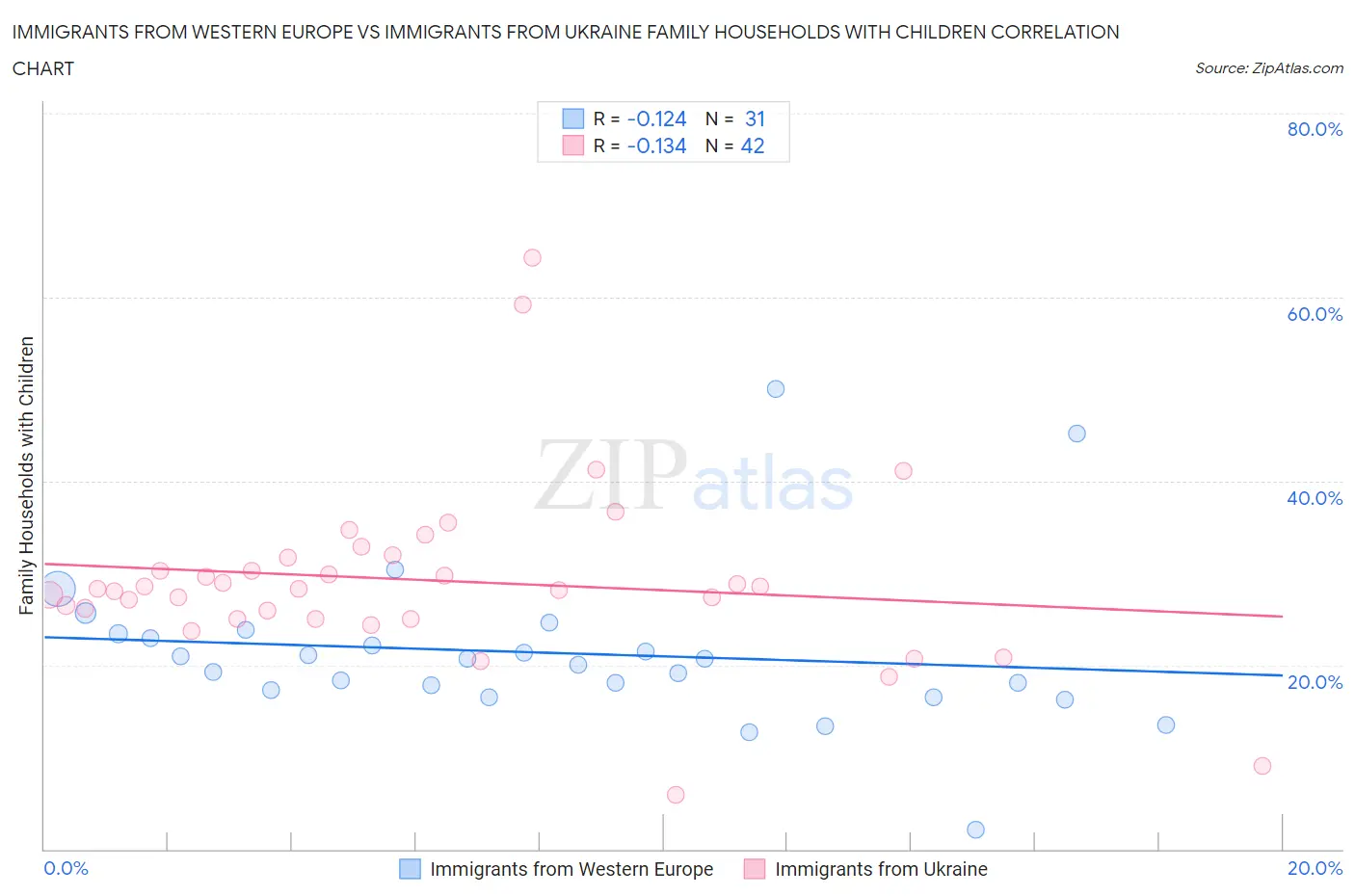 Immigrants from Western Europe vs Immigrants from Ukraine Family Households with Children