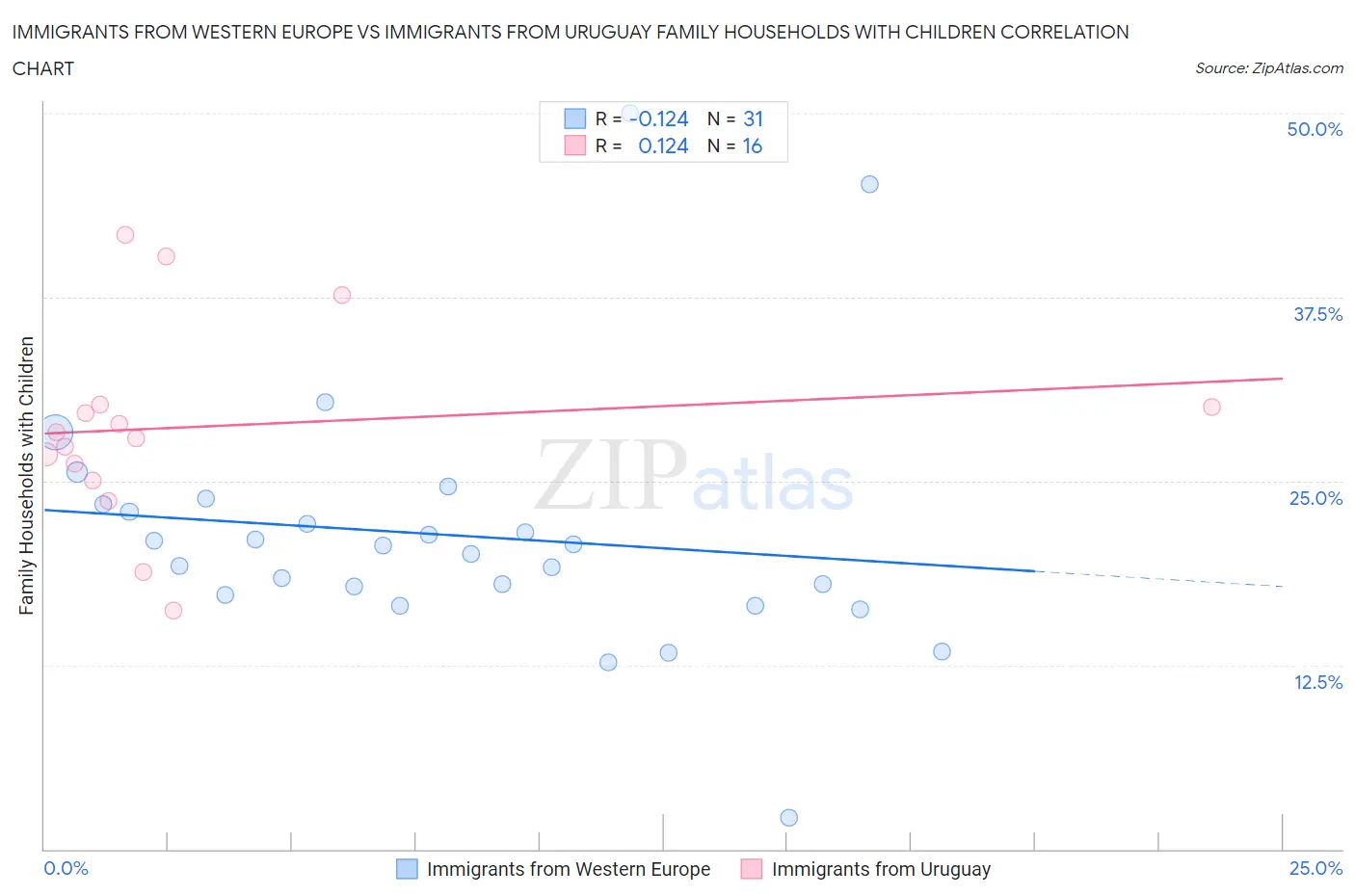 Immigrants from Western Europe vs Immigrants from Uruguay Family Households with Children