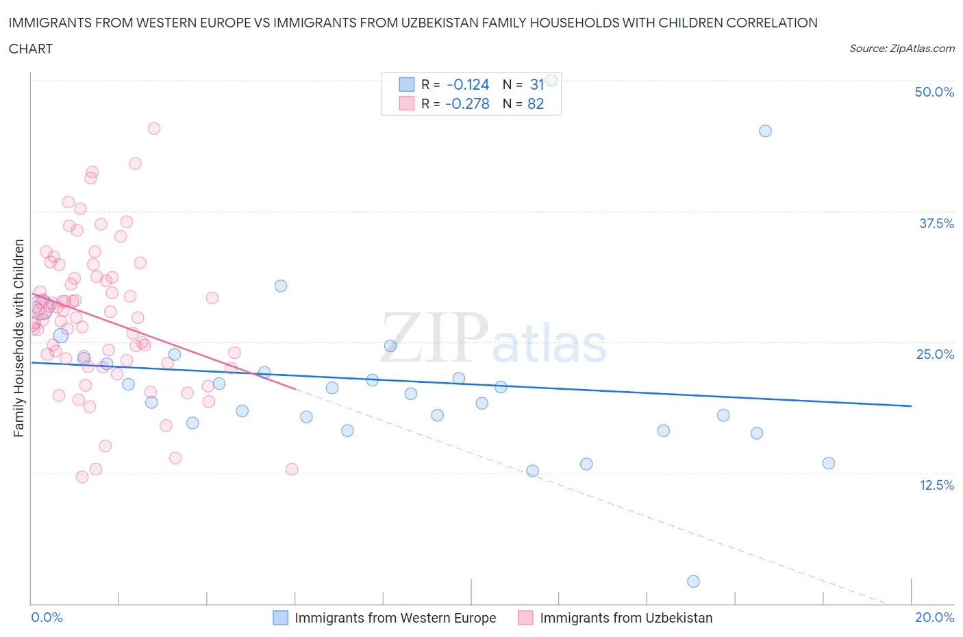 Immigrants from Western Europe vs Immigrants from Uzbekistan Family Households with Children
