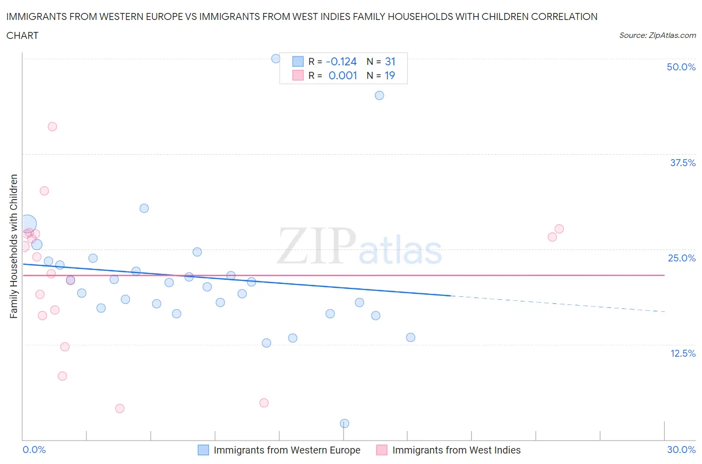 Immigrants from Western Europe vs Immigrants from West Indies Family Households with Children