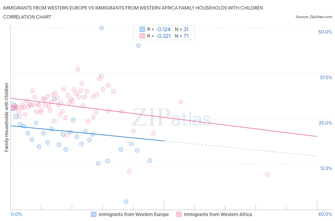 Immigrants from Western Europe vs Immigrants from Western Africa Family Households with Children