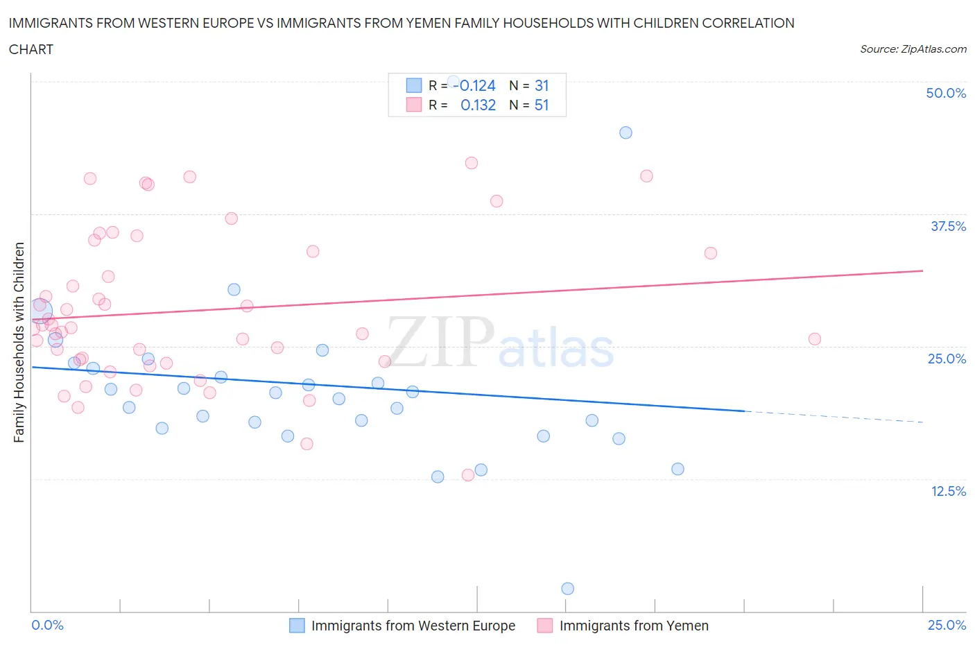 Immigrants from Western Europe vs Immigrants from Yemen Family Households with Children