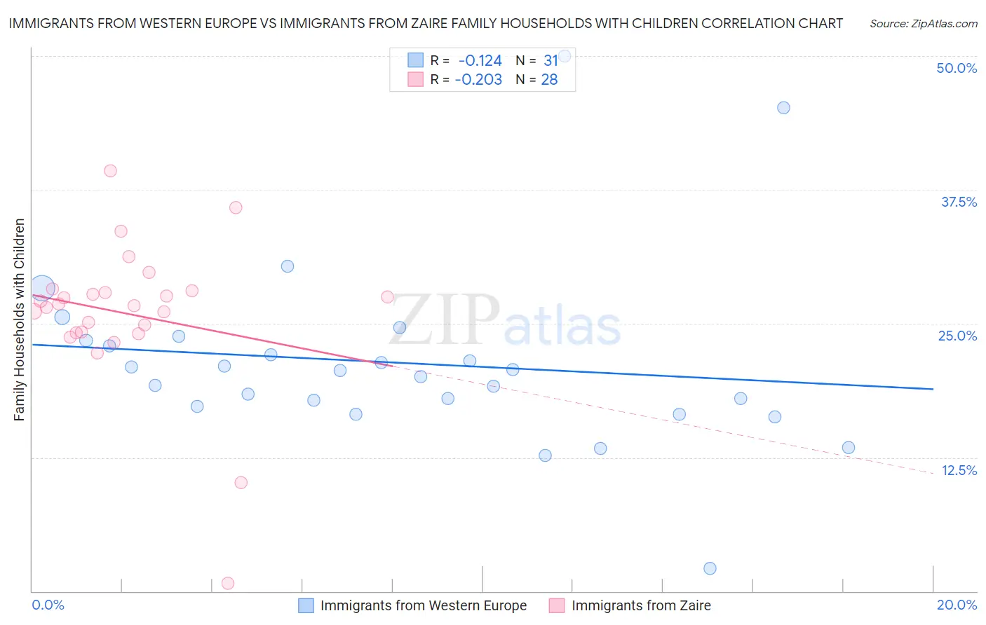 Immigrants from Western Europe vs Immigrants from Zaire Family Households with Children