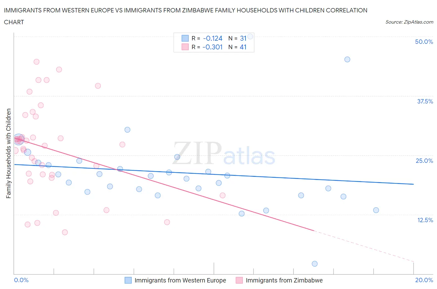 Immigrants from Western Europe vs Immigrants from Zimbabwe Family Households with Children