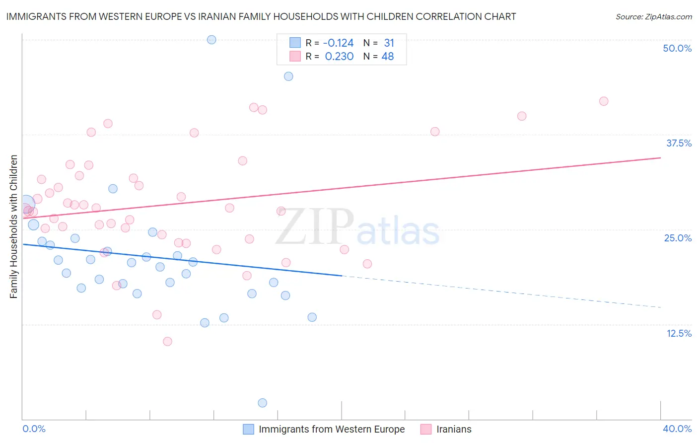 Immigrants from Western Europe vs Iranian Family Households with Children