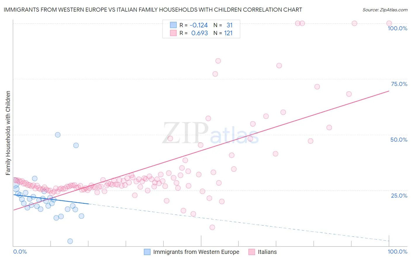 Immigrants from Western Europe vs Italian Family Households with Children