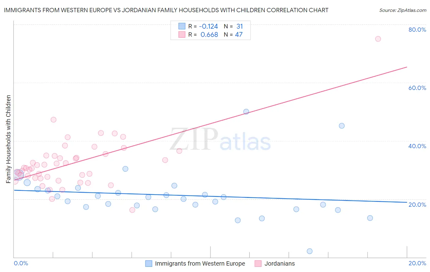 Immigrants from Western Europe vs Jordanian Family Households with Children