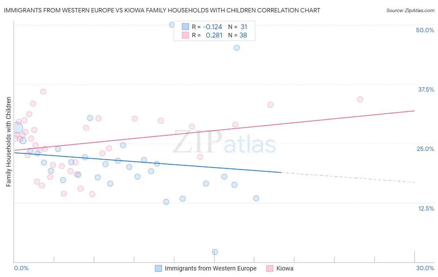 Immigrants from Western Europe vs Kiowa Family Households with Children