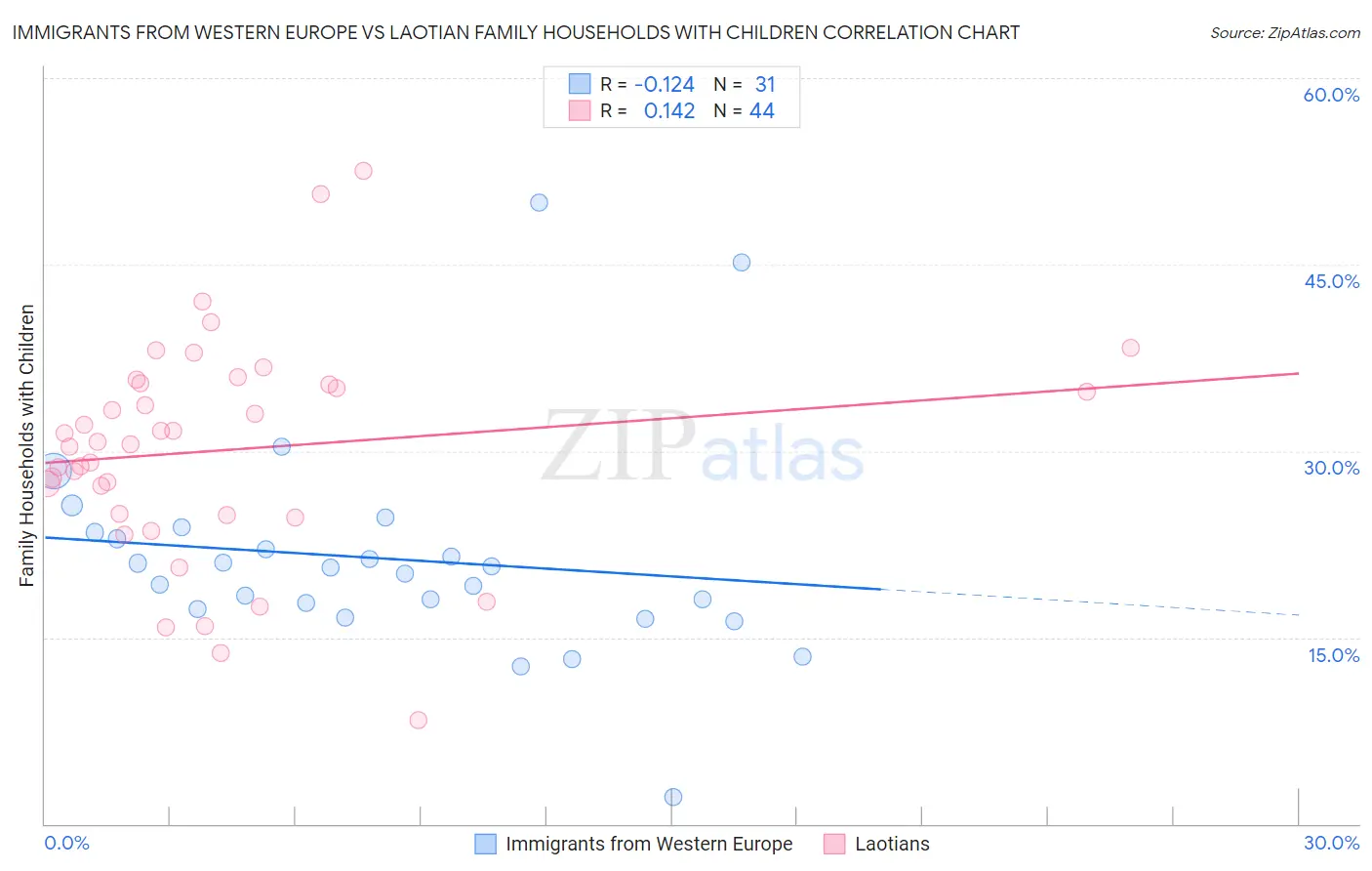 Immigrants from Western Europe vs Laotian Family Households with Children