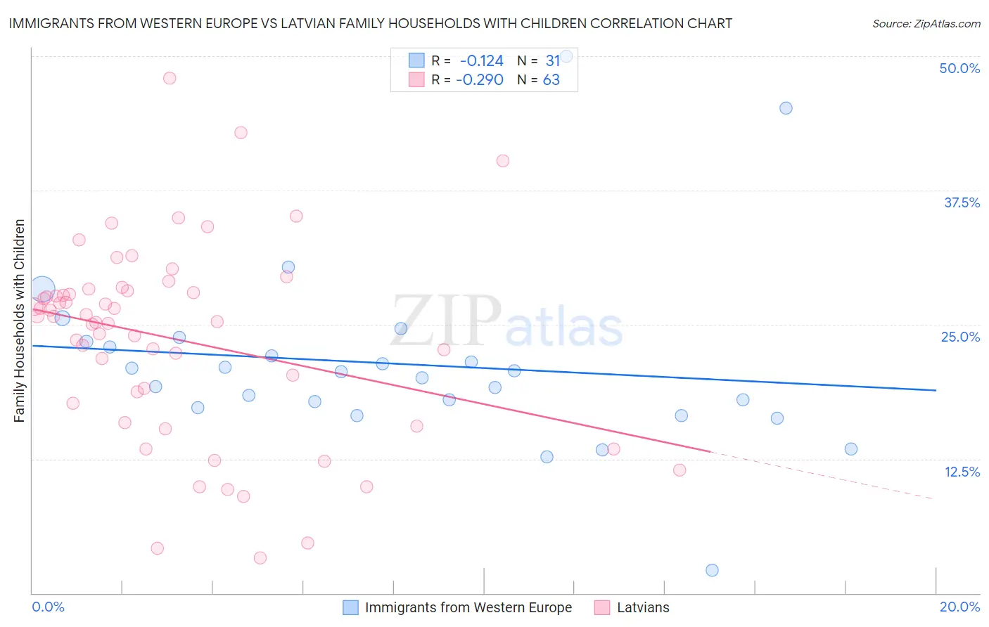 Immigrants from Western Europe vs Latvian Family Households with Children