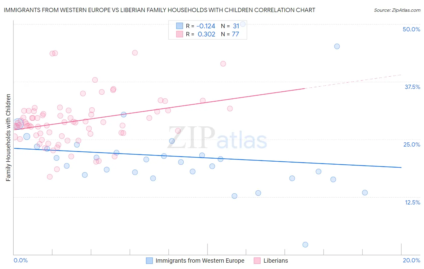 Immigrants from Western Europe vs Liberian Family Households with Children