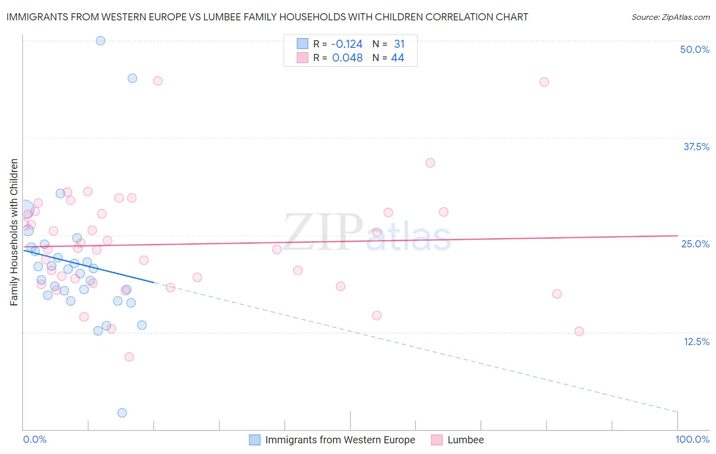 Immigrants from Western Europe vs Lumbee Family Households with Children