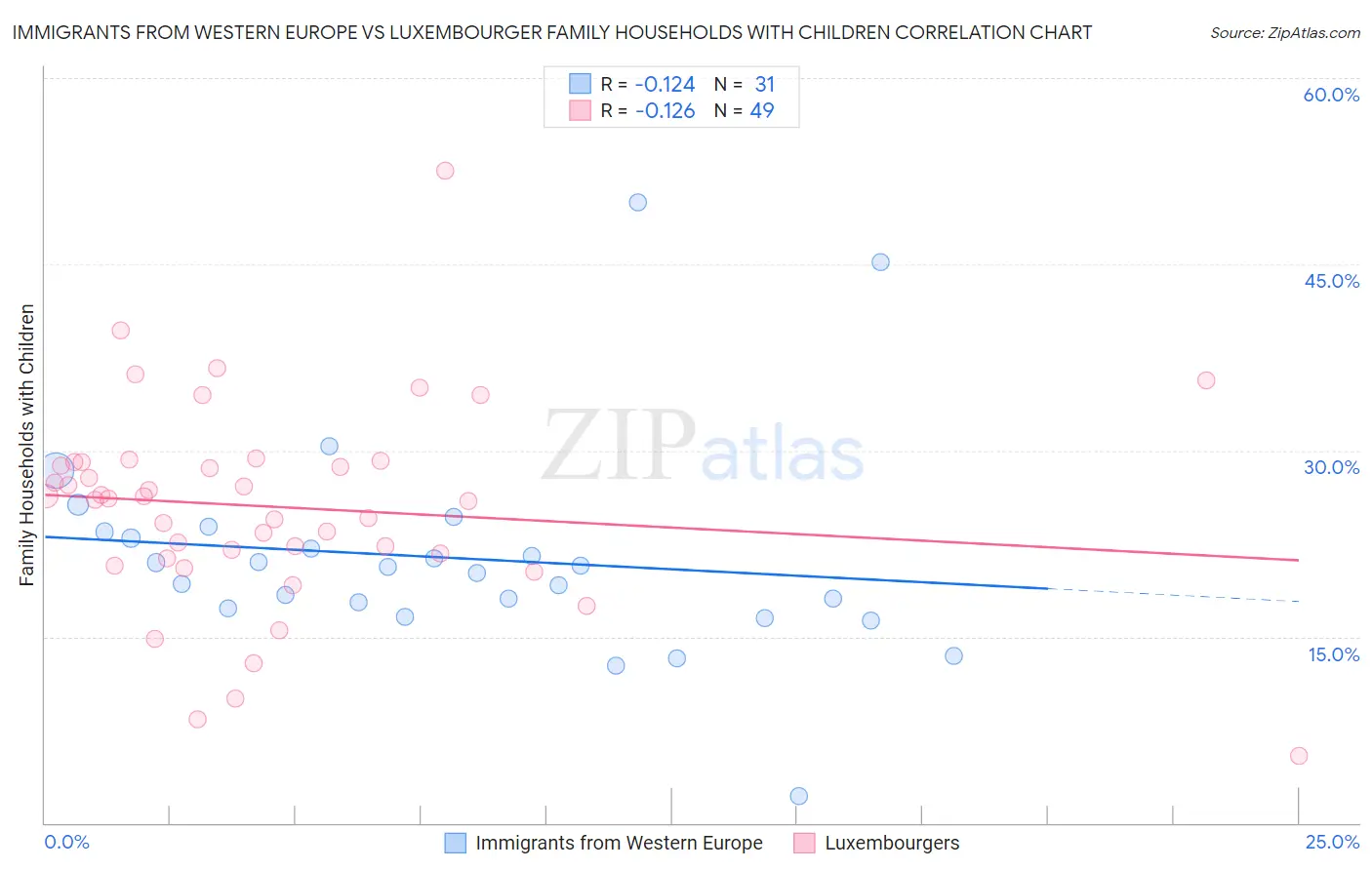 Immigrants from Western Europe vs Luxembourger Family Households with Children