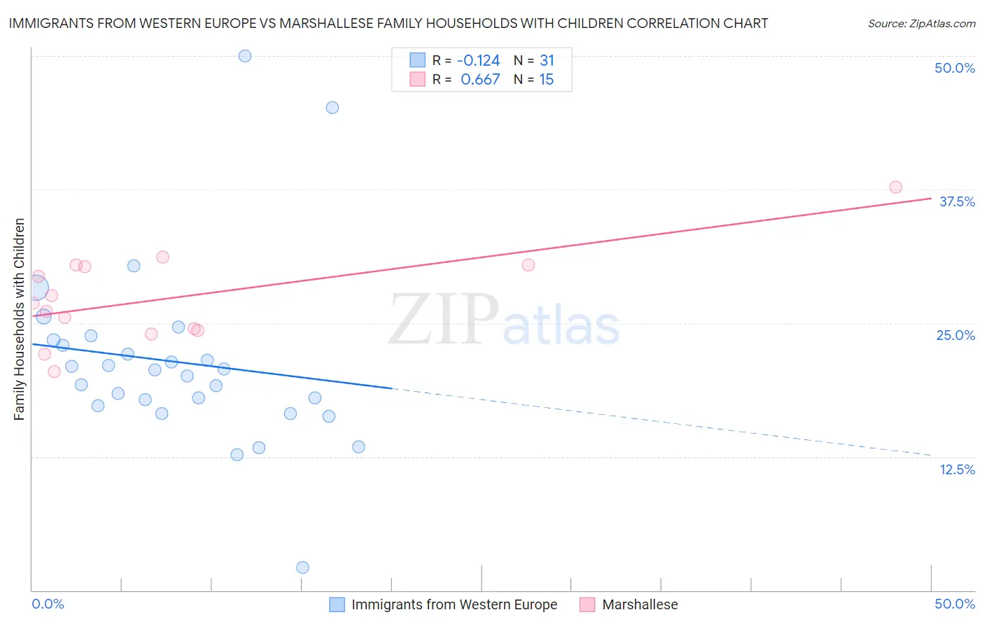 Immigrants from Western Europe vs Marshallese Family Households with Children