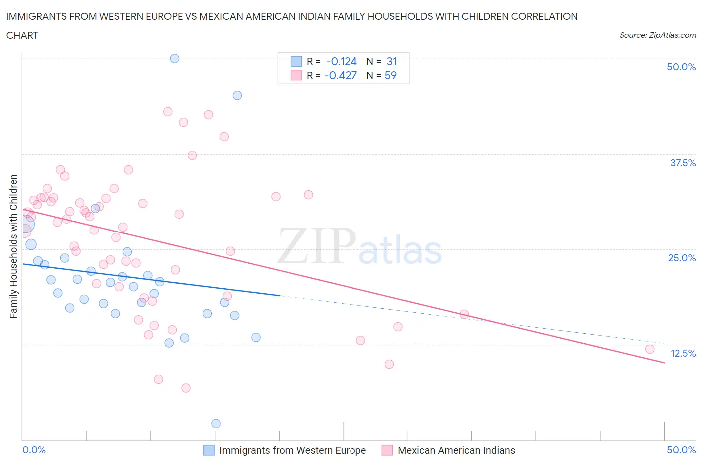 Immigrants from Western Europe vs Mexican American Indian Family Households with Children