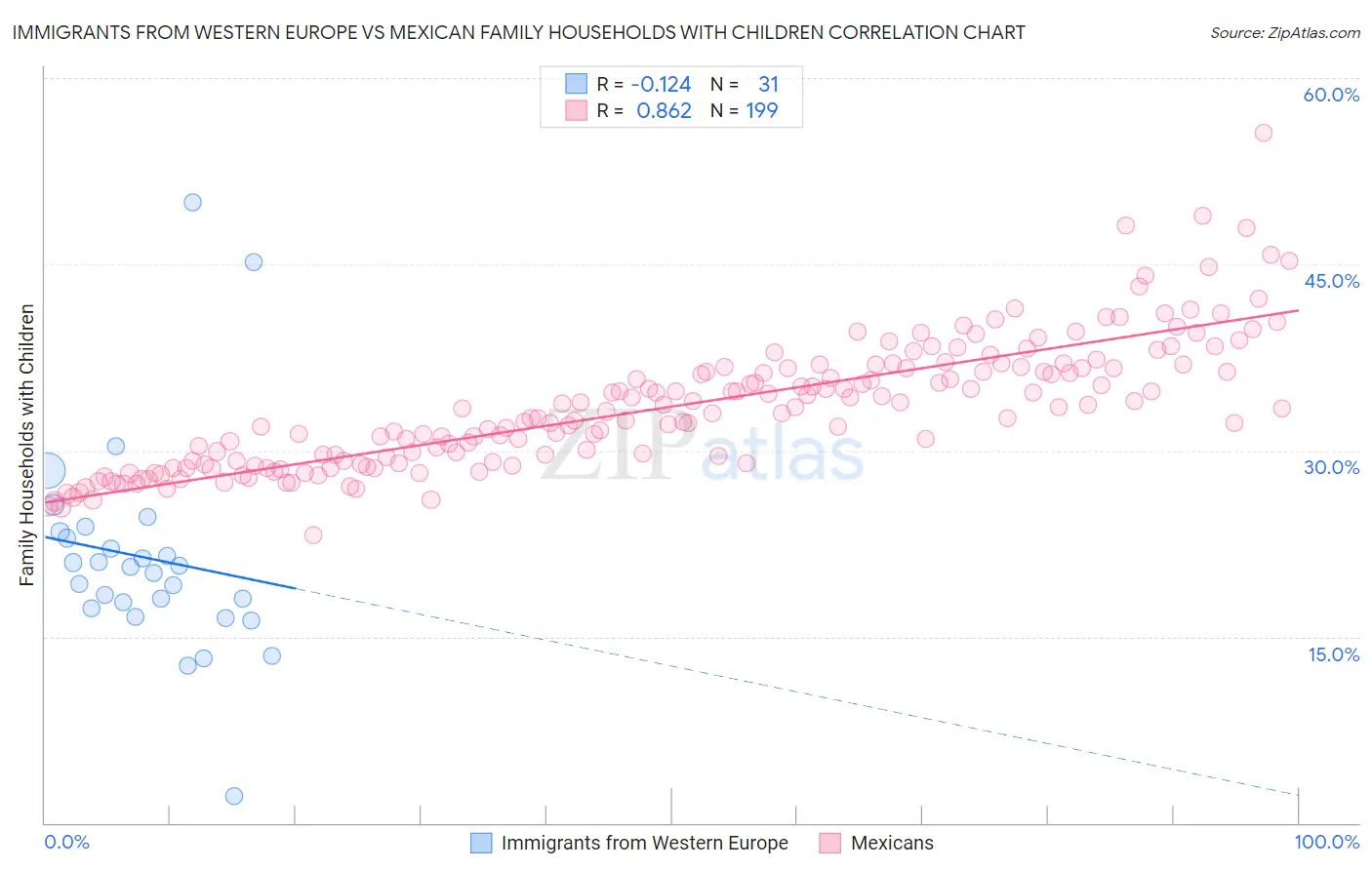 Immigrants from Western Europe vs Mexican Family Households with Children