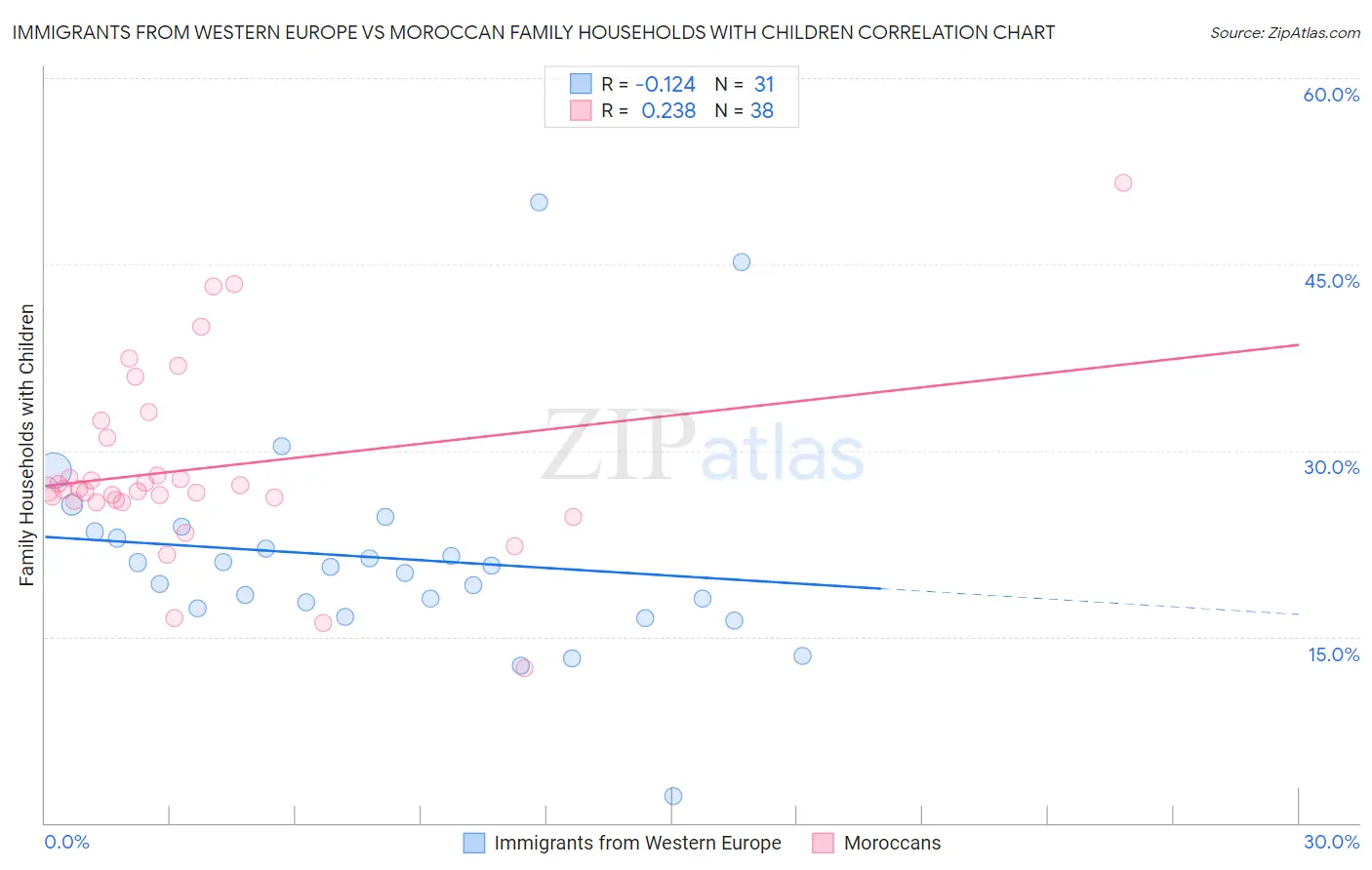 Immigrants from Western Europe vs Moroccan Family Households with Children