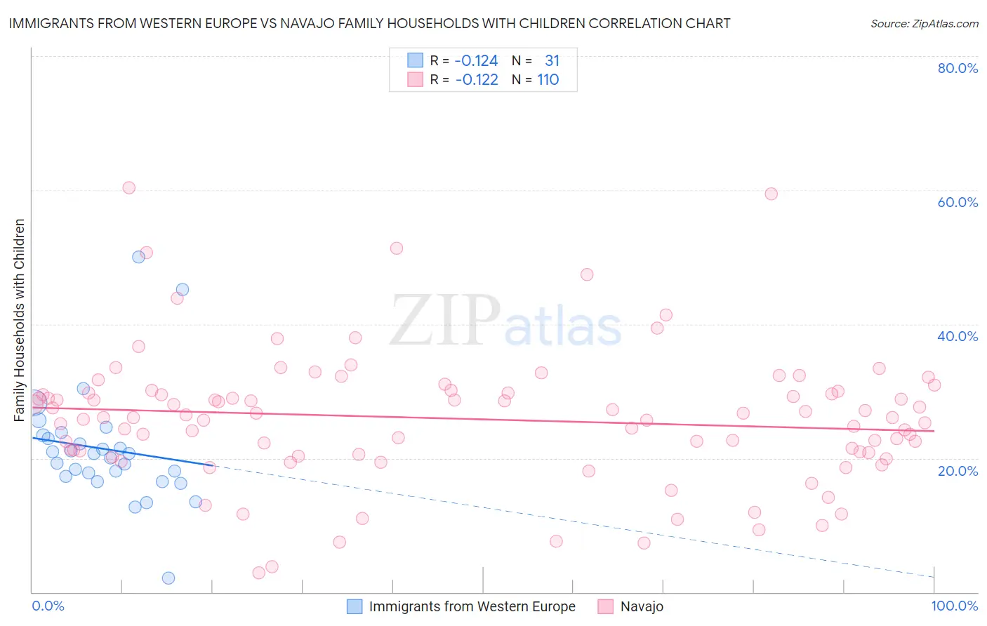 Immigrants from Western Europe vs Navajo Family Households with Children