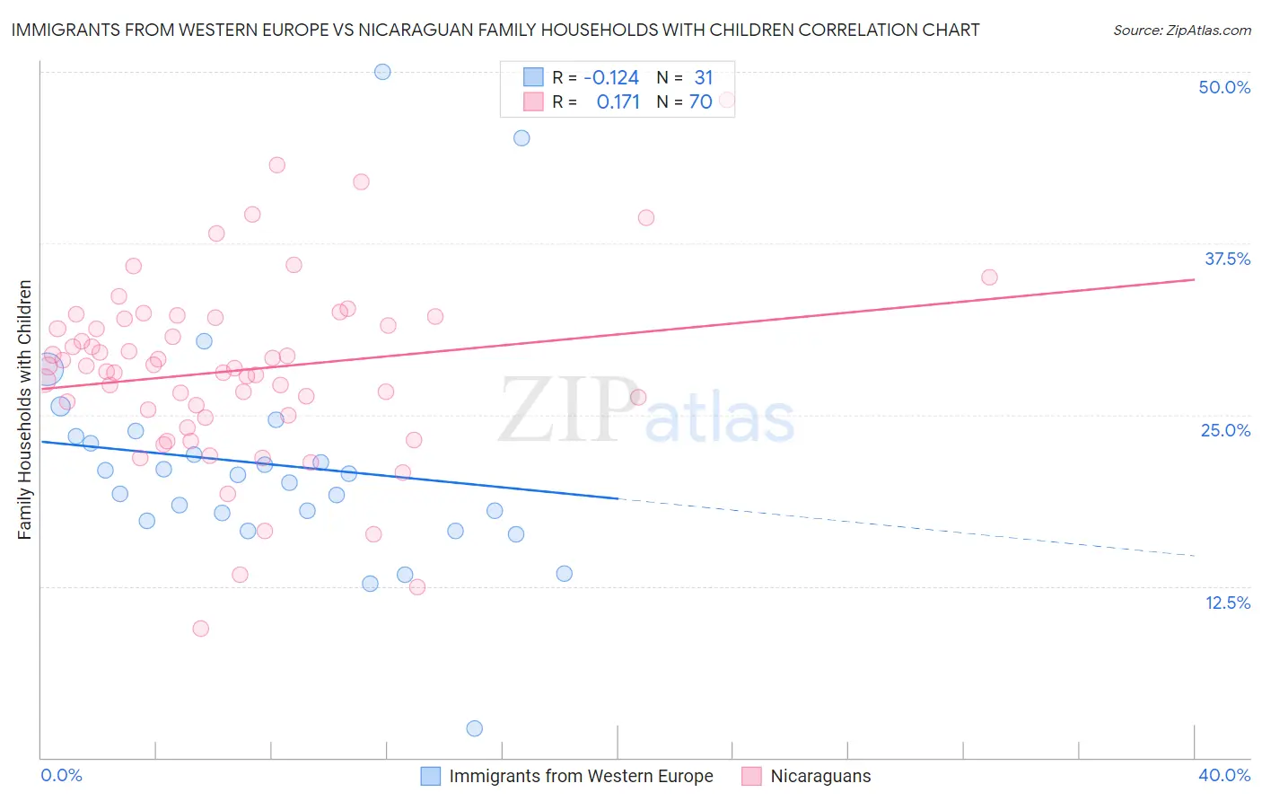 Immigrants from Western Europe vs Nicaraguan Family Households with Children