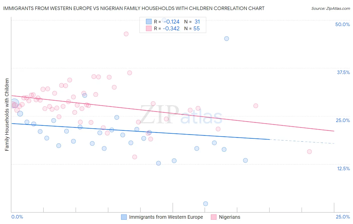 Immigrants from Western Europe vs Nigerian Family Households with Children