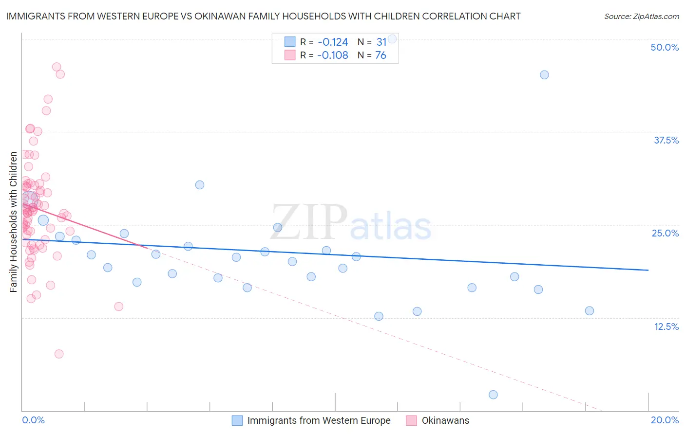 Immigrants from Western Europe vs Okinawan Family Households with Children
