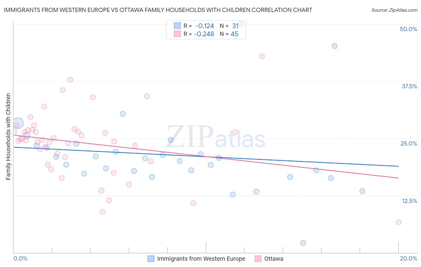 Immigrants from Western Europe vs Ottawa Family Households with Children
