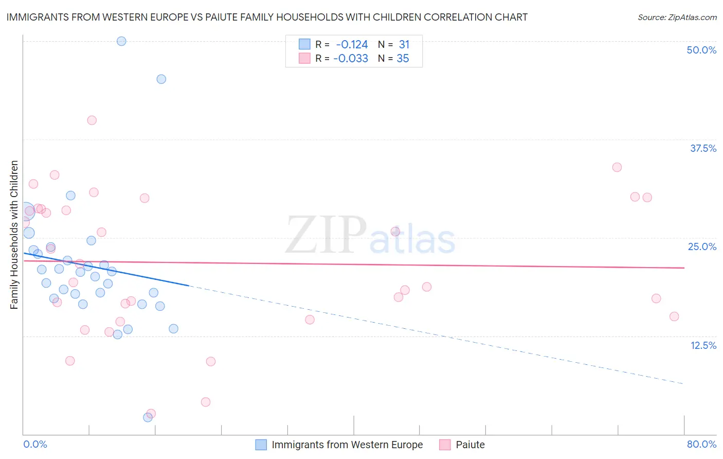 Immigrants from Western Europe vs Paiute Family Households with Children