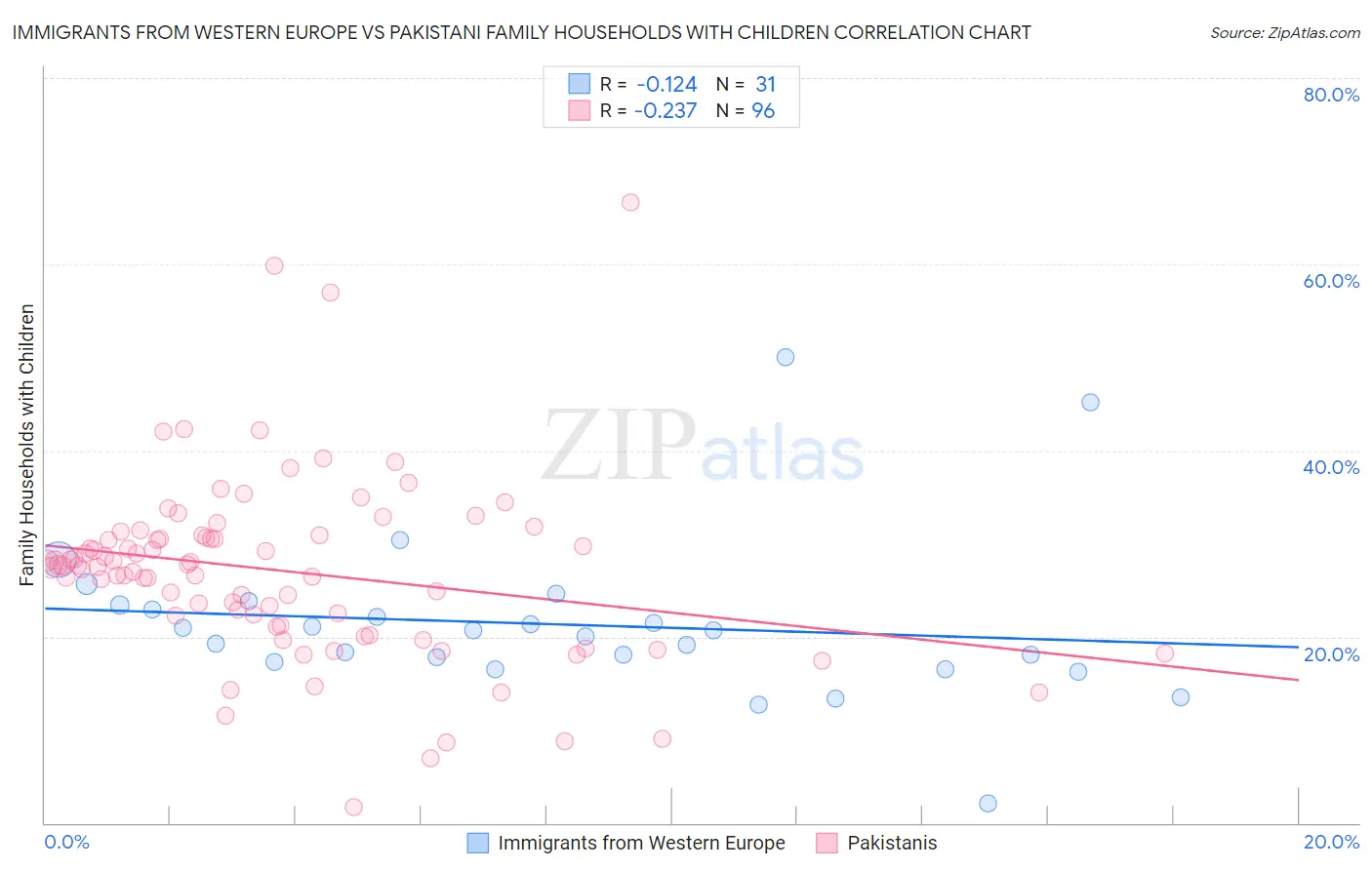 Immigrants from Western Europe vs Pakistani Family Households with Children
