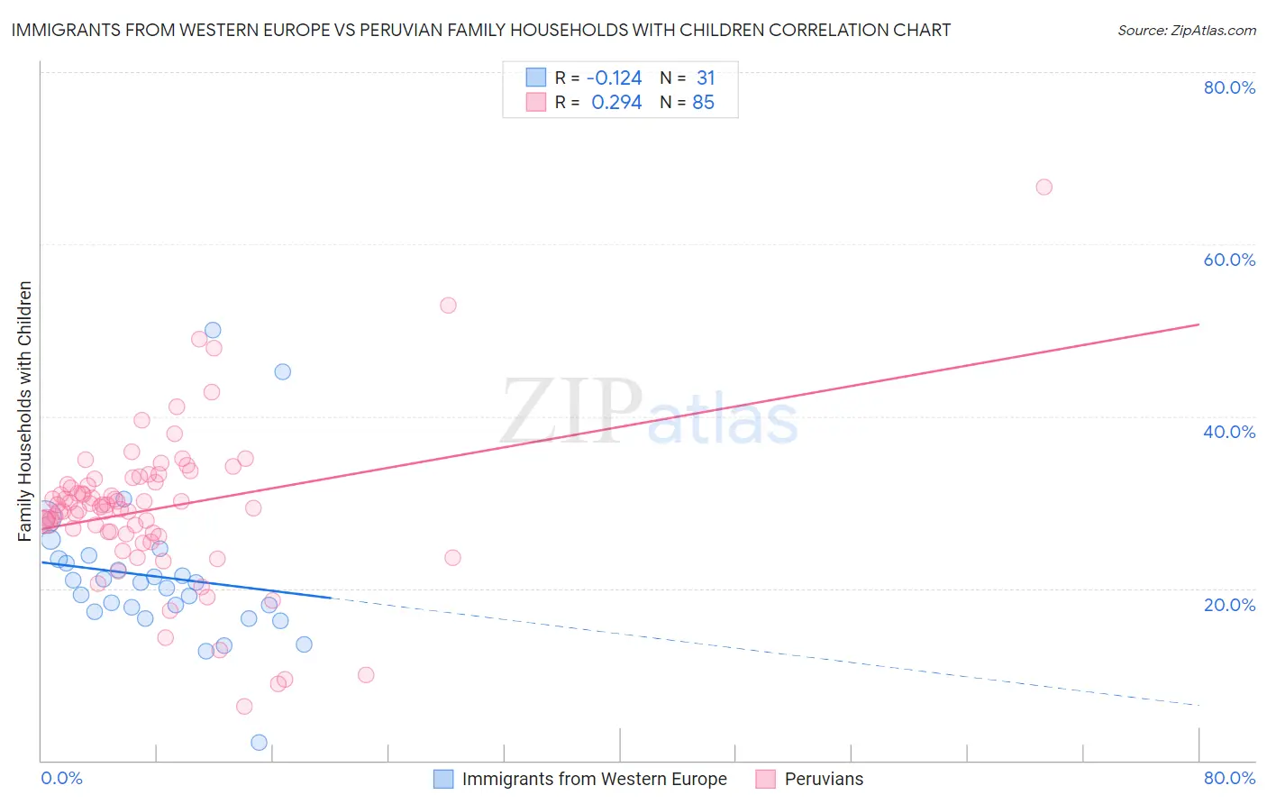 Immigrants from Western Europe vs Peruvian Family Households with Children
