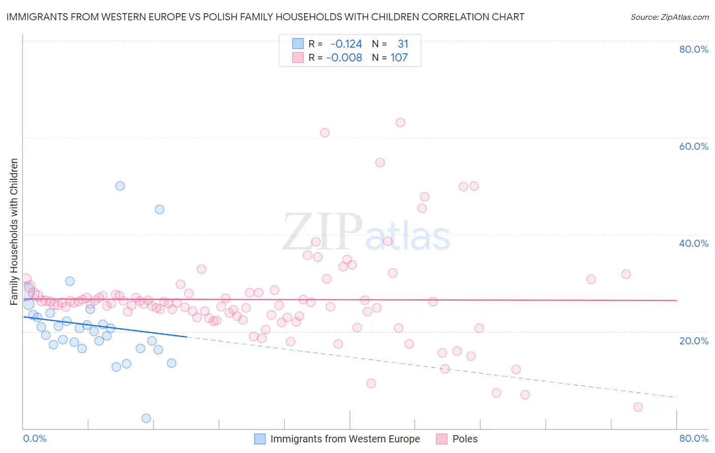 Immigrants from Western Europe vs Polish Family Households with Children