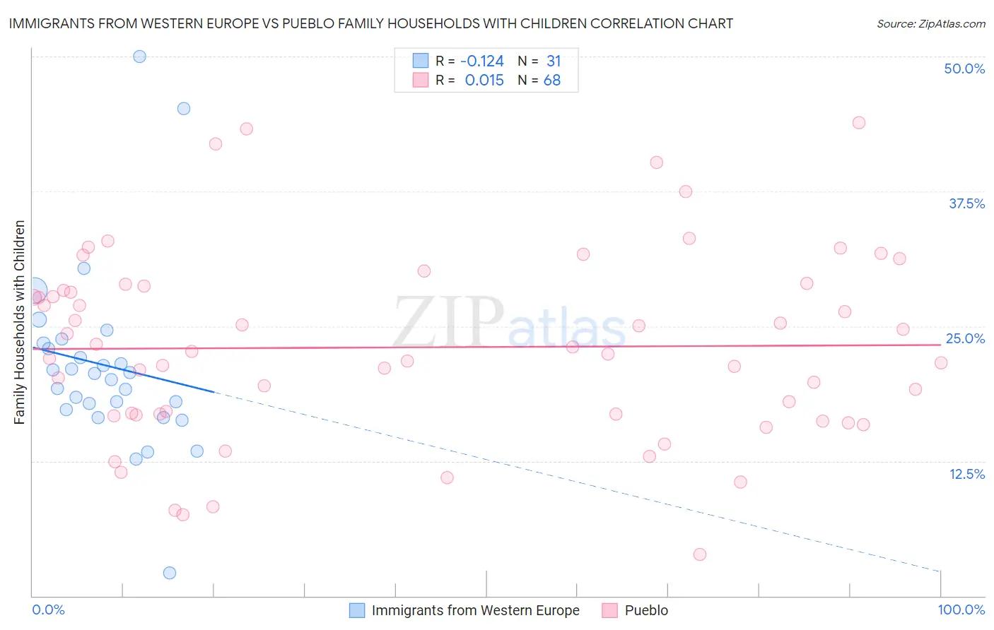 Immigrants from Western Europe vs Pueblo Family Households with Children
