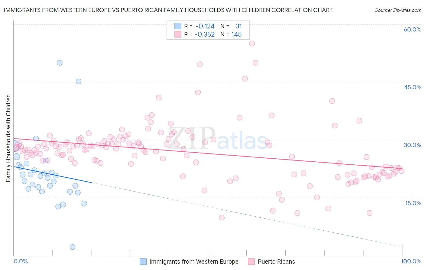 Immigrants from Western Europe vs Puerto Rican Family Households with Children
