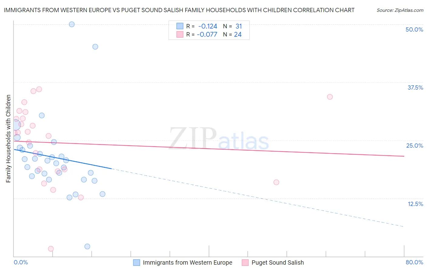 Immigrants from Western Europe vs Puget Sound Salish Family Households with Children
