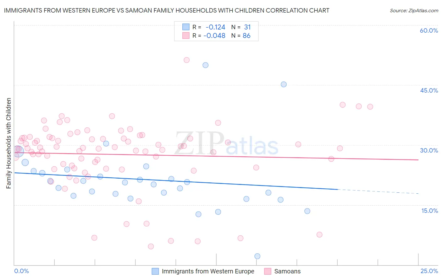 Immigrants from Western Europe vs Samoan Family Households with Children