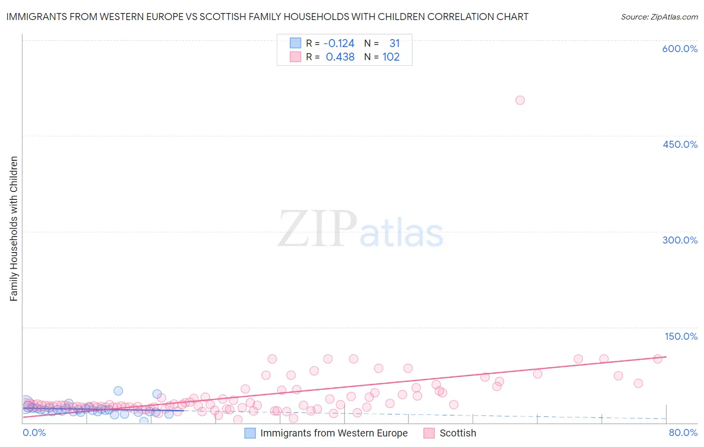 Immigrants from Western Europe vs Scottish Family Households with Children