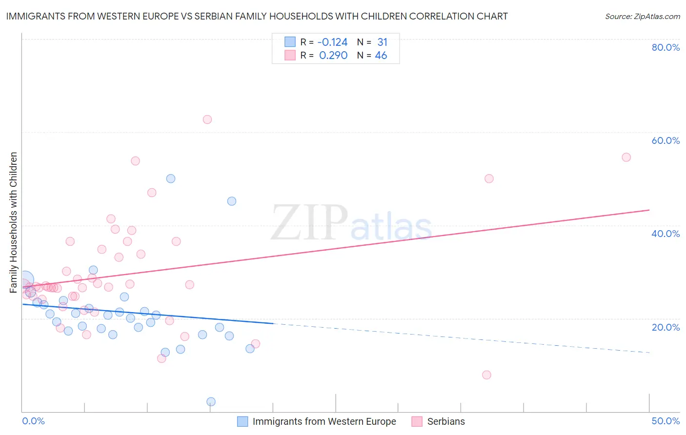 Immigrants from Western Europe vs Serbian Family Households with Children