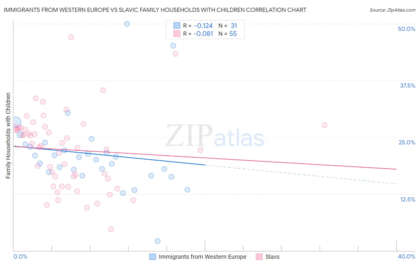 Immigrants from Western Europe vs Slavic Family Households with Children