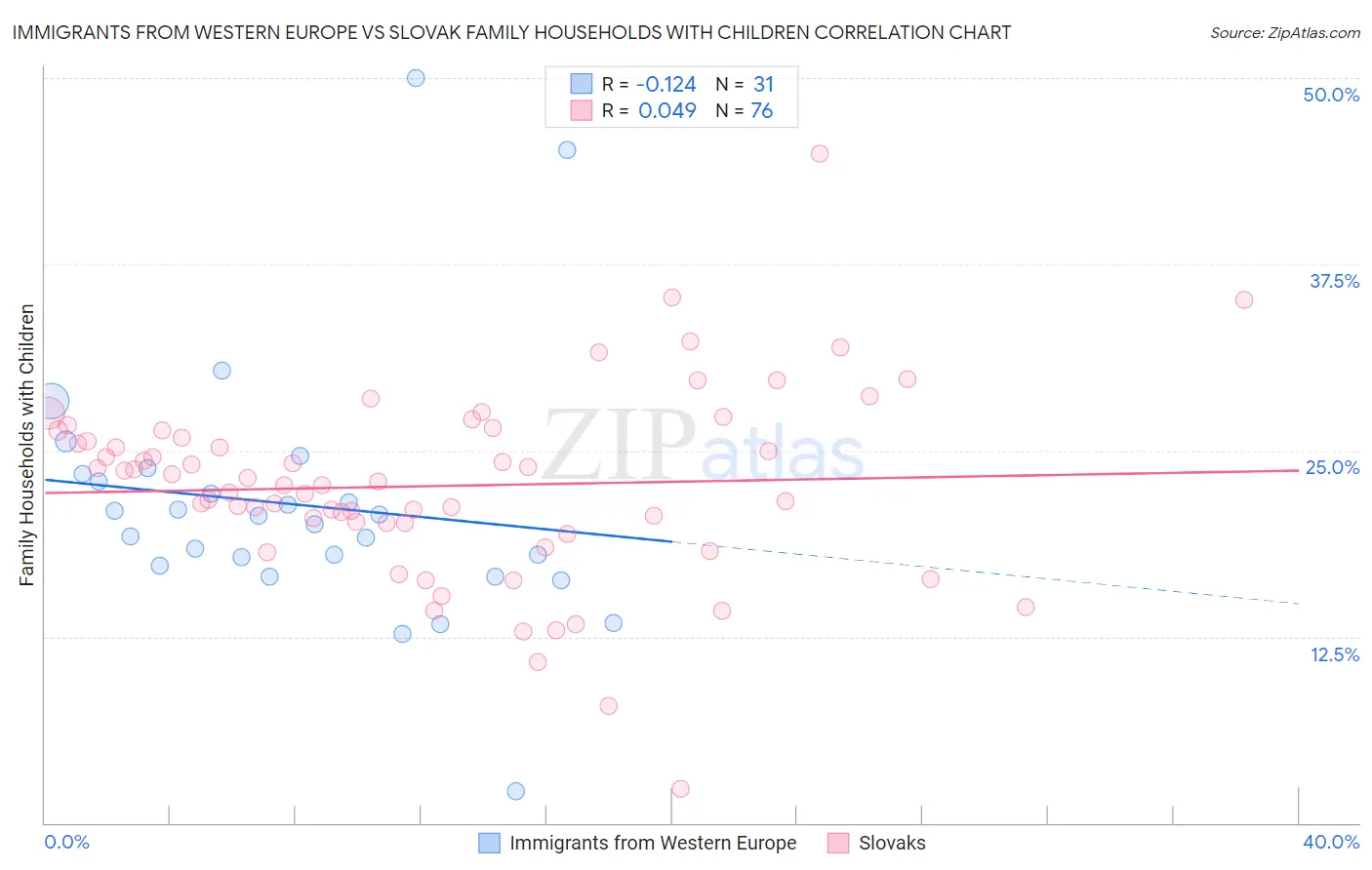 Immigrants from Western Europe vs Slovak Family Households with Children