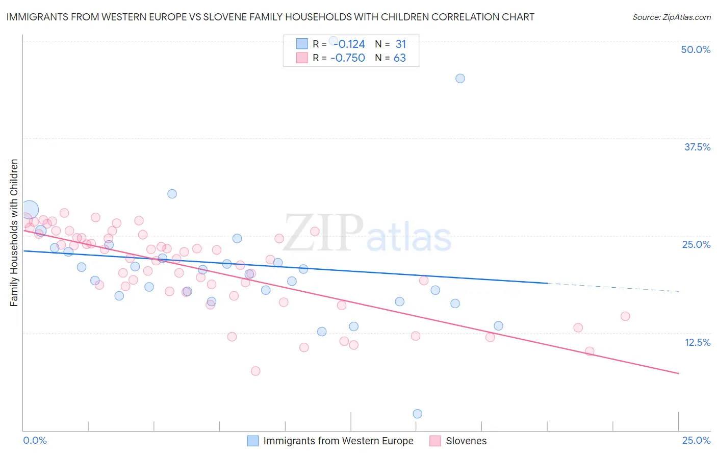Immigrants from Western Europe vs Slovene Family Households with Children